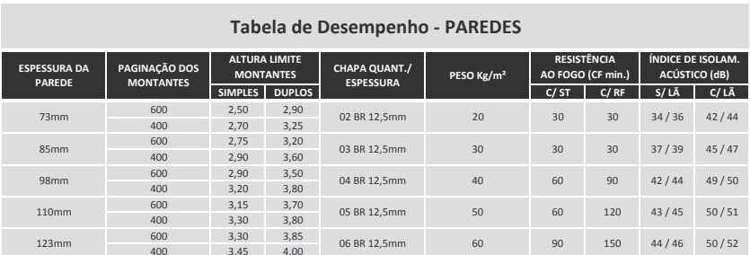 tebela que dita a espessura parede drywall para um bom isolamento acústico